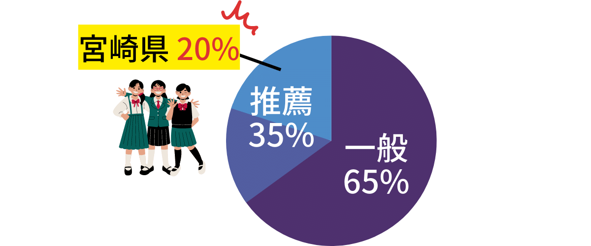 宮崎大学医学部は推薦枠が35%も！そのうち20％は宮崎の高校